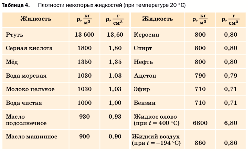 Таблица 4. Плотности некоторых жидкостей (при температуре 20 °С)