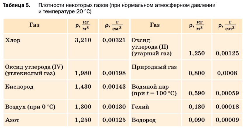 Таблица 5. Плотности некоторых газов (при нормальном атмосферном давлении и температуре 20 °С)